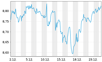 Chart TAB.IC.JAN.HEND.Gl.RES.ENG.ETF UNHHEDGED USD Acc. - 1 Monat