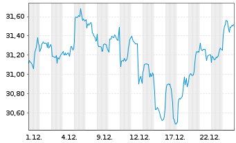 Chart JPM ICAV-Gl.EM Res.Enh.I.E.ETF USD Dis. - 1 Monat