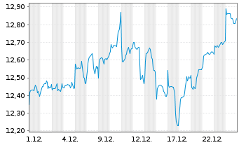 Chart A.I.E.I.A.I.M.E.M.e-C.E.P.E. - 1 Monat