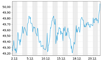 Chart Xtr.EMU Net Z.P.Paris Aligned - 1 Monat