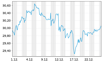 Chart Xtr.IE-MSCI Gl SDG 12 Circ.Ec. - 1 Monat