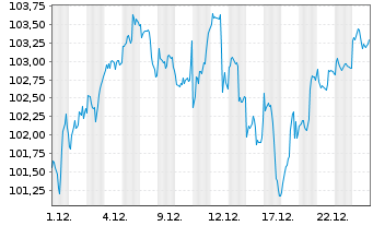 Chart Am.ETF-MSCI W.SRI CL.N.Z.AM.P. - 1 Monat