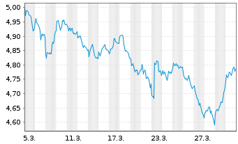 Chart iShs VII-Core S&P 500 U.ETF Reg.Shs Hgd CHF Acc.oN - 1 Month