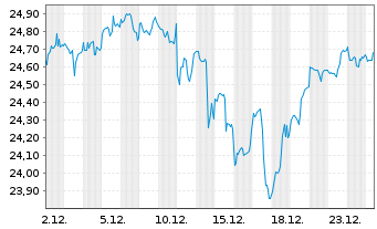 Chart WisdomTree-Glbl Qual.Gr.ETF  EUR Acc. - 1 Month