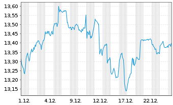 Chart Amundi ICAV-US Tech 100 EW ETF USD - 1 Monat