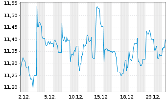 Chart BNPP Easy ICAV-Sust.Jap.ETF - 1 Monat