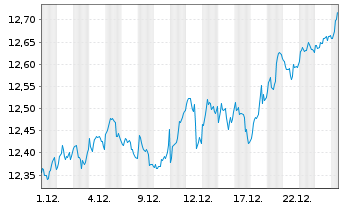 Chart AXA IM ETF IC.A.I.MSCI EO Eq - 1 Monat