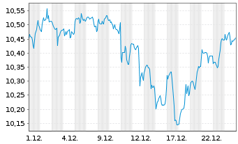 Chart Am.ETF IC.A.MSCI US M.Cap ETF Acc. - 1 Monat