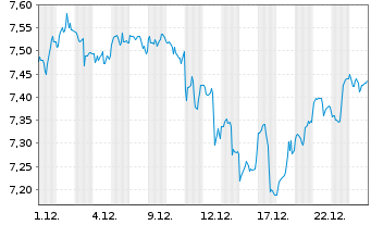 Chart UBS(Irl)ETF-UBS MSCI USA Mega - 1 Monat