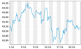 Chart Xtr.IE-Xtr.MSCI Fntc In ETF 1C Bear. Shs - 1 Monat