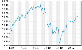 Chart HSBC NASDAQ GL SEMIC.UC.ETF - 1 Monat