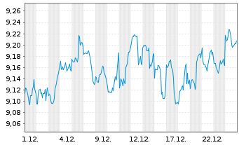 Chart Legal&Gen.ETF-S&P 100 Eq.Weig.  - 1 Monat