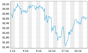 Chart WisdomTree US Qual.Gwth R.ETF - 1 Month
