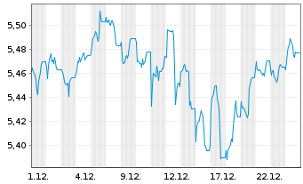 Chart iShs VII-iShs S&P 500 3%Capped Reg.Shs()USD Acc.oN - 1 Monat