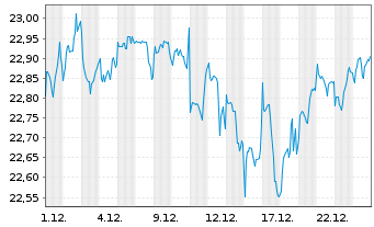 Chart First Trust Vest U.S. Equity Buffer UCITS ETF July - 1 Monat