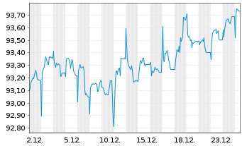 Chart JPM ICAV-Gl.Hi.Yi.Co.Bd.BD-MTI - 1 Month