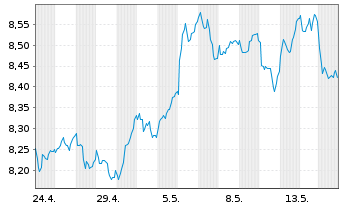 Chart Xtr.IEX.FTSE All-Wld ex US ETF Reg.Shs 1C USD Acc. - 1 Month