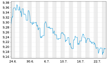 Chart JH-USD Mor.-Bkd Secs.A.Co.ETF Reg.Shs Uh.USD Acc. - 1 Month