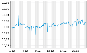 Chart L&G-Cor.Bd ex-Ban.Hig.Rat.0-2Y - 1 Monat
