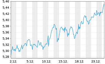 Chart Inv.Mkts2-Inv.Eur.Enh.Eq.U.ETF Reg.Shs EUR Acc. oN - 1 Monat