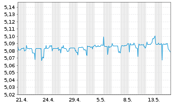 Chart I.M-EUR Overnight ret.Swap Reg.Shs EUR Acc. oN - 1 Month