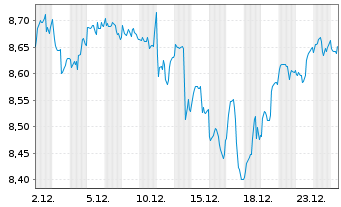 Chart HANETF-ODDO BHF US Eq.Act.ETF Reg.Shs USD Acc. oN - 1 Monat