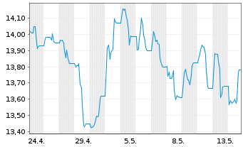 Chart Gl.X ETFs-Stablec.Token.ETF Reg.Shs EUR Acc. oN - 1 Month