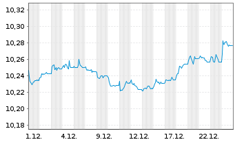 Chart JPM ETFs(Ir)ICAV-EUR HYBA ETF  JPETF EUR Dis. - 1 Month