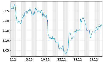 Chart L&G-L&G India INR G.Bd F.U.ETF - 1 Monat