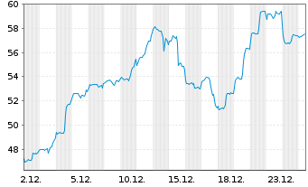 Chart VanECK Space UCITS ETF - 1 Monat
