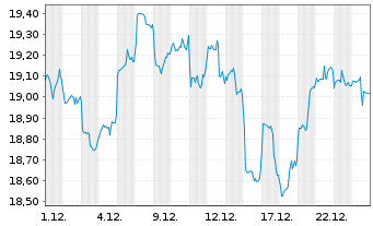Chart KraneS.El.Ve.Fu.Mo.ESG Scr.ETF - 1 Monat