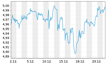 Chart Fidelity Gl.Quality Income ETF USD Acc. - 1 Month