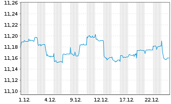 Chart HSBC-CN GLBI ETFCHEURDLA USD - 1 Monat