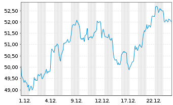 Chart VanEck ETFs-VanEck Defense ETF - 1 Monat