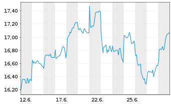 Chart VanEck ETFs-Elec.Pwr Infra. Reg.Shs 1 USD Acc. oN - 1 Month