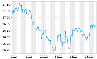 Chart FLS-Fr.Cath.Prin.EM Sov.D.ETF - 1 Monat