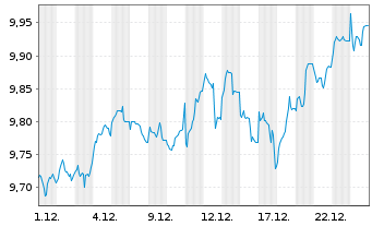 Chart Xtr.IE-Xtr.MSCI Wld EX USA ETF - 1 Monat
