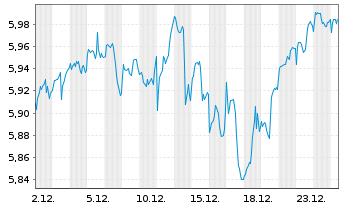 Chart iShs VI-iSh.S&P 500 Swap U.E. - 1 Monat