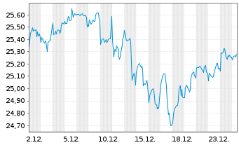 Chart Fra.Tem.ICAV-Fr.US Di.Tilt ETF USD Dis. - 1 Monat