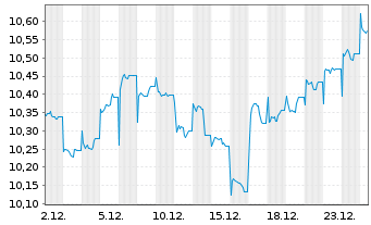 Chart HSBC ETFs-HSBC MSCI Ch.A U.E. USD - 1 Monat