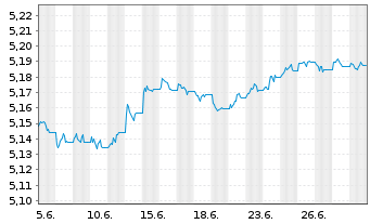 Chart Inv.Ma.IV-EUR IG Co.Bd A.U.ETF Reg.Shs EUR Dis. oN - 1 Monat
