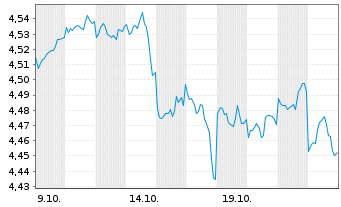 Chart I.V.iShs US M.B.Sep.ETF Reg.Shs USD Acc. oN - 1 Monat