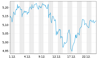 Chart iShs VII-Nasdaq 100 Top 30 - 1 Monat