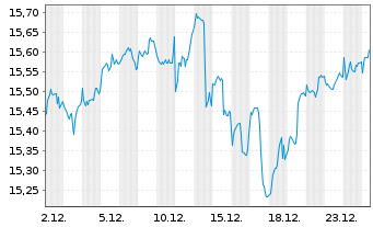 Chart AXA ETF-ACT CLIMATE Eq. USD - 1 Monat