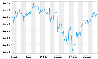 Chart Xtr.(IE) - S+P 500 - 1 Monat