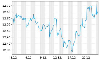 Chart L.G.ETF-Asia P.e.Jap.ESG Ex.P. USD - 1 Monat