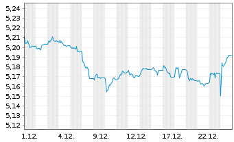 Chart iShs V-iShs iBds D33 E.C.U.ETF - 1 Monat