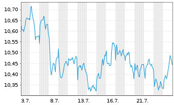 Chart SPDR S&P Eur.Qual.Aristocrats Reg.Shs Uh.EUR Acc. - 1 Month