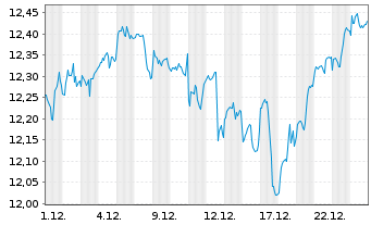 Chart Sw.Es.ETF.I.S.I.E.S.I.E.Wld Bear.Shs ET CHF Acc.oN - 1 Monat
