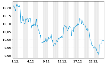 Chart Amundi S&P Global Consumer Staples ESG UCITS ETF - 1 Monat